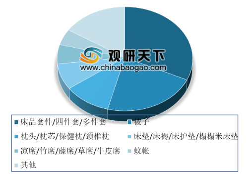 北美床上用品市场分析,北美床上用品市场分析