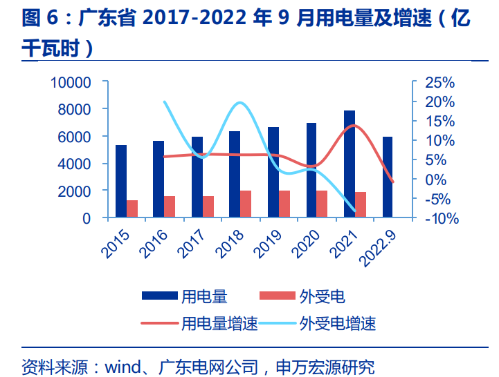 广东省2022电力交易,广东省电力交易在2022年的发展与展望