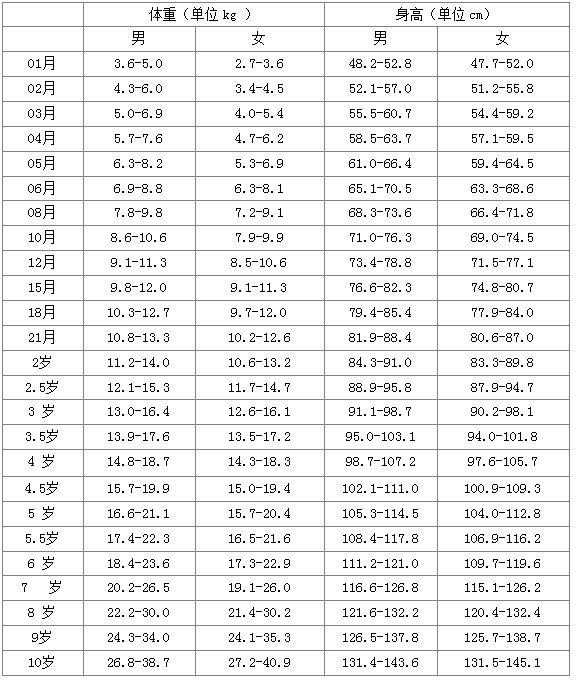 宝宝四个月身高体重标准,宝宝四个月身高体重标准，生长与发育的参考指南