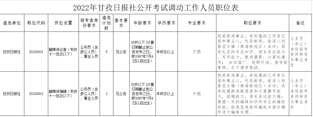 甘孜藏族自治州南宁日报社最新招聘信息,甘孜藏族自治州南宁日报社最新招聘信息发布