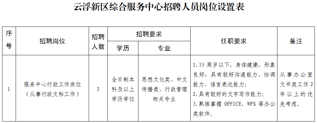 云城区科技局等最新招聘信息,云城区科技局等最新招聘信息详解